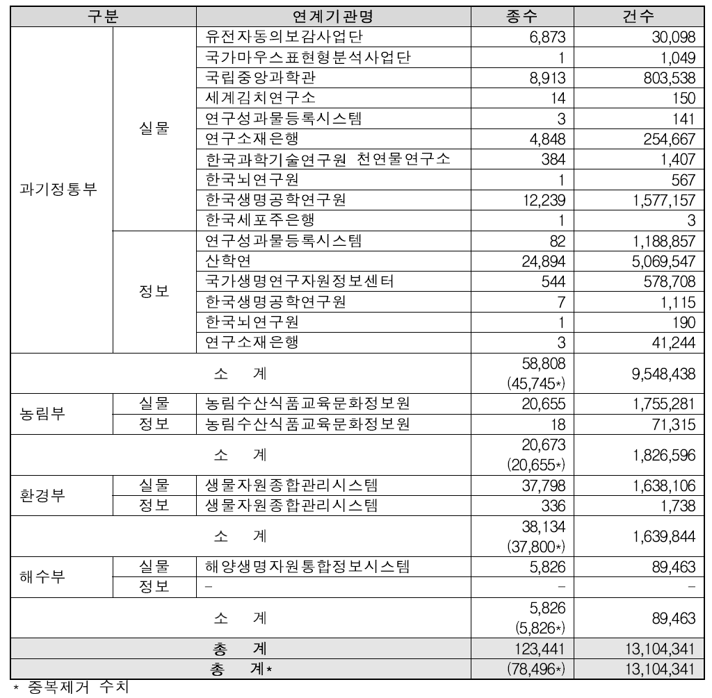 범부처 정보연계 현황