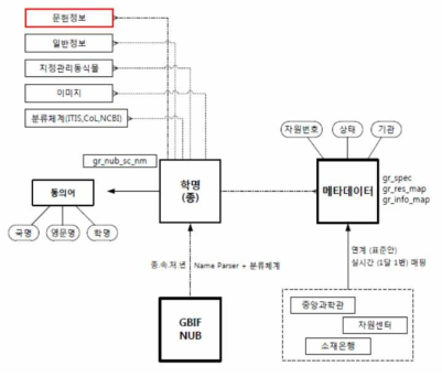 데이터처리 구성도