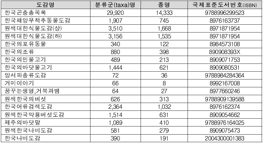 도감 입력자료 리스트 (단위: 개수)