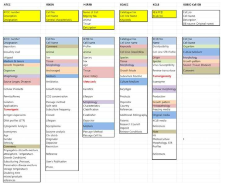 각 세포주 데이터베이스에 대한 표준 필드 선정
