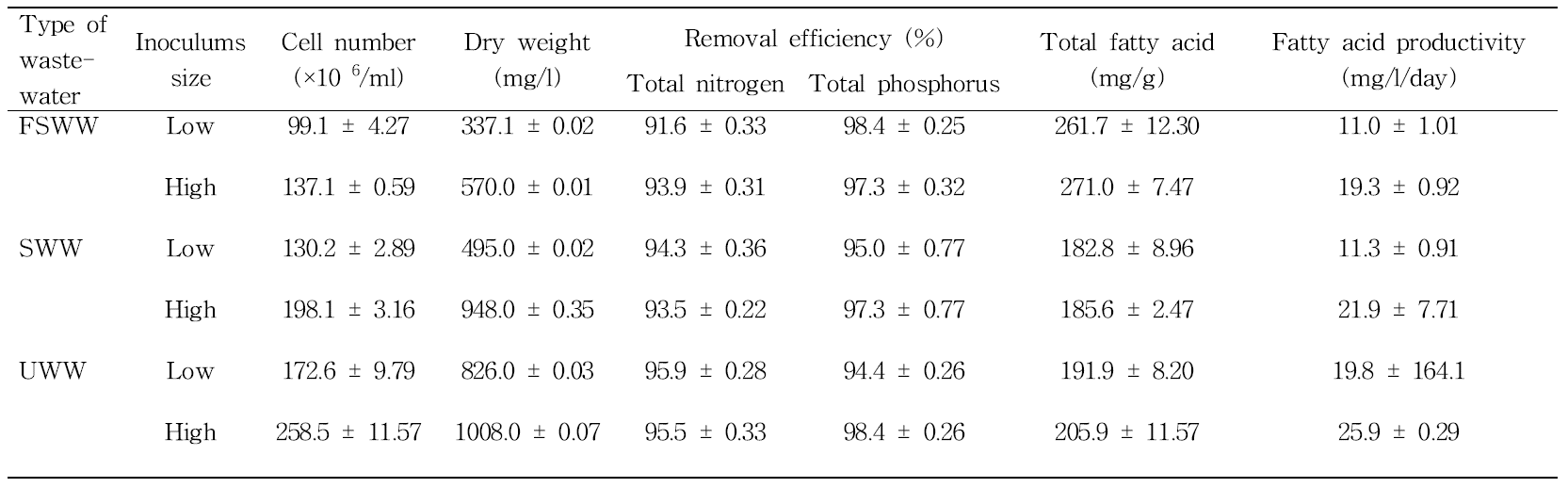 Summary of the results of C. vulgaris growth, T-N and T-P removals, and lipid productivity in the different culture conditions using Korean municipal wastewater