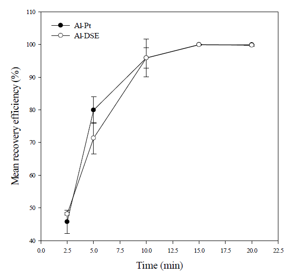 Effect of different electrode pairs; Al-Pt and Al-DSA on mean recovery efficiency