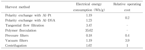 Electrical energy consumption and relative operating cost of polarity exchange and previously described microalgae harvesting methods