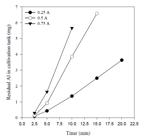 Effect of current on residual Al concentration in the cultivation tank