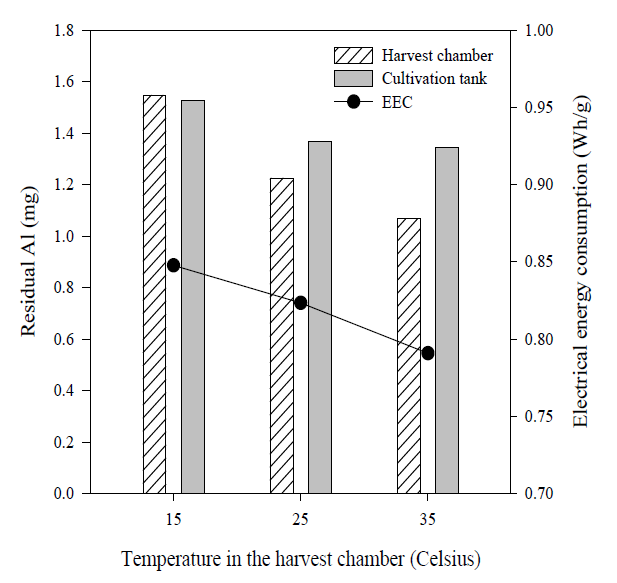 Electrical energy efficiency (circle), and residual Al concentration (bar) as a function of harvest time with different temperature in the harvest chamber