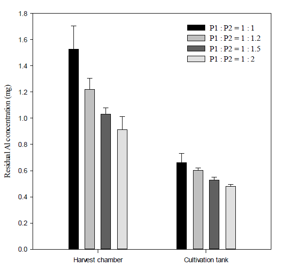 Effect of different P1 to P2 ratios of PE on residual Al concentration at 5 min