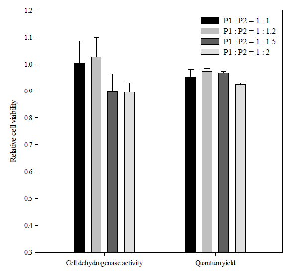Effect of different P1 to P2 ratios of PE on relative cell dehydrogenase activity and relative quantum yield at 10 min