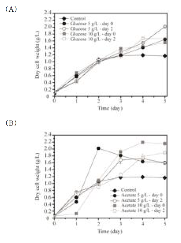 Effect of feeding time of (a) glucose and (b) acetate on growth of C. reinhardtii