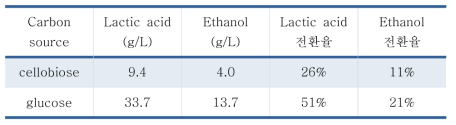탄소원에 따른 D-lactic acid와 에탄올 생산량 및 전환