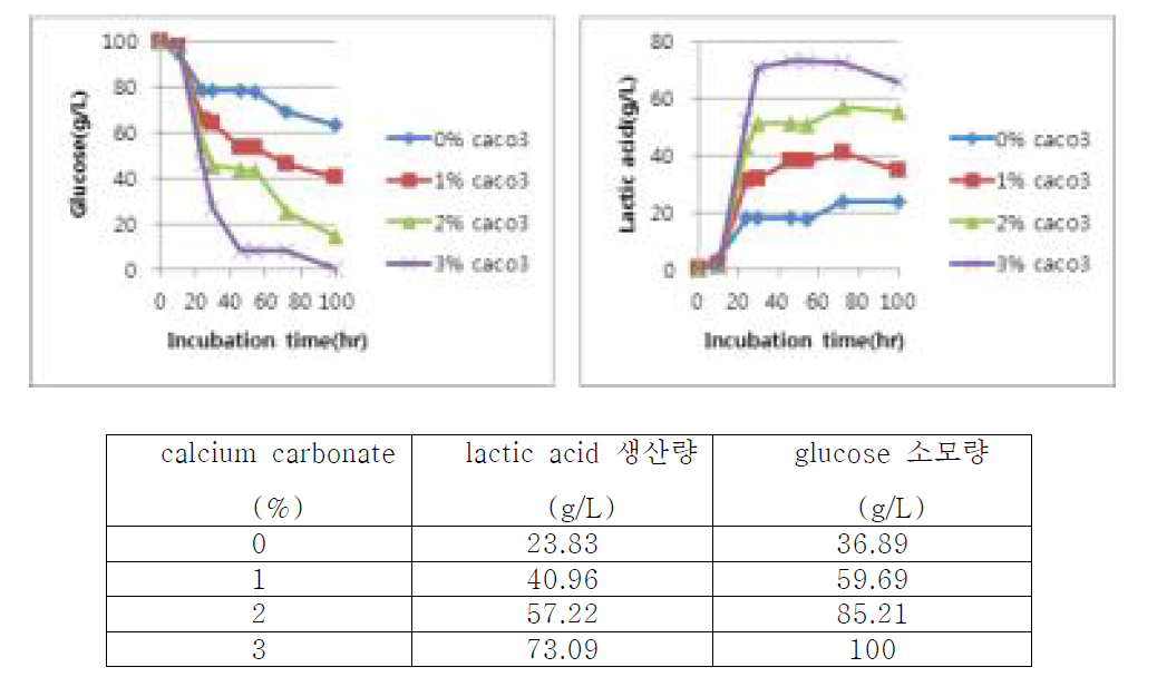 pH 조절에 따른 NG7/D-LDH 균주의 젖산 생산량 분석