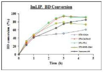 재조합 lipase와 기존 상용화 효소의 바이오 디젤 최종 전환율 비교