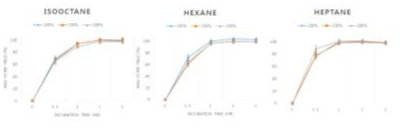Isooctane, hexane, heptane의 효소의 영향 평가