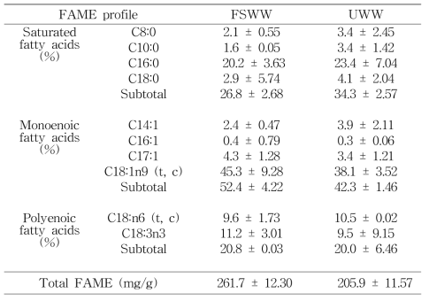 FAMEs (Fatty acid methyl ester) analysis of C. vulgaris grown in Koran municipal wastewater