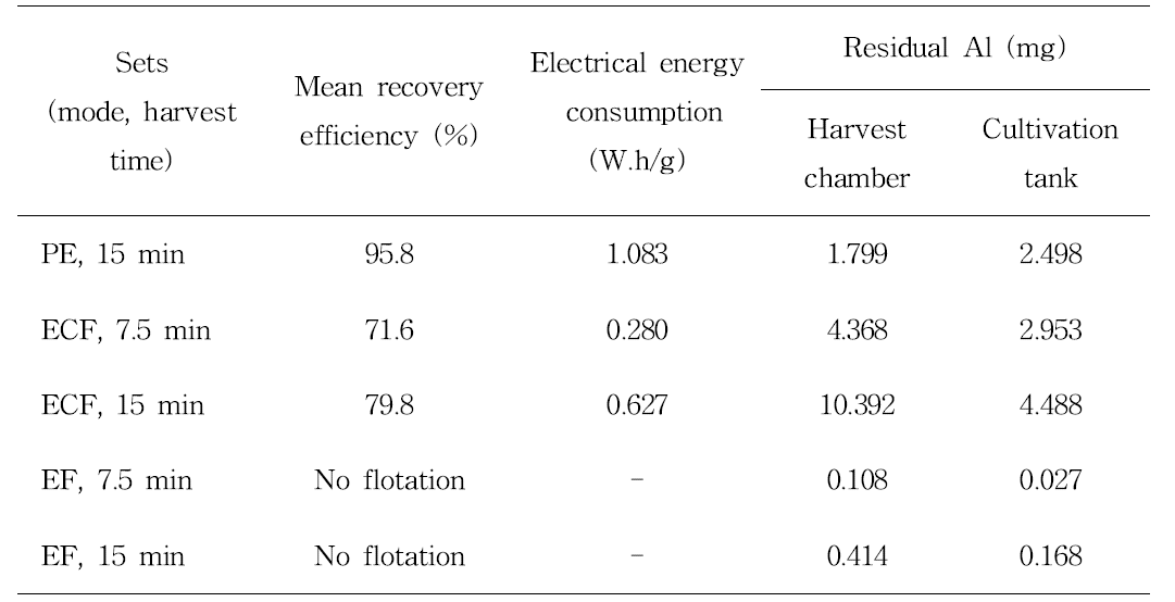 Comparison of polarity exchange (PE), electro-coagulation-floatation (ECF), and electro-floatation (EF) modes on the continuous electrolytic microalgae (CEM) harvest