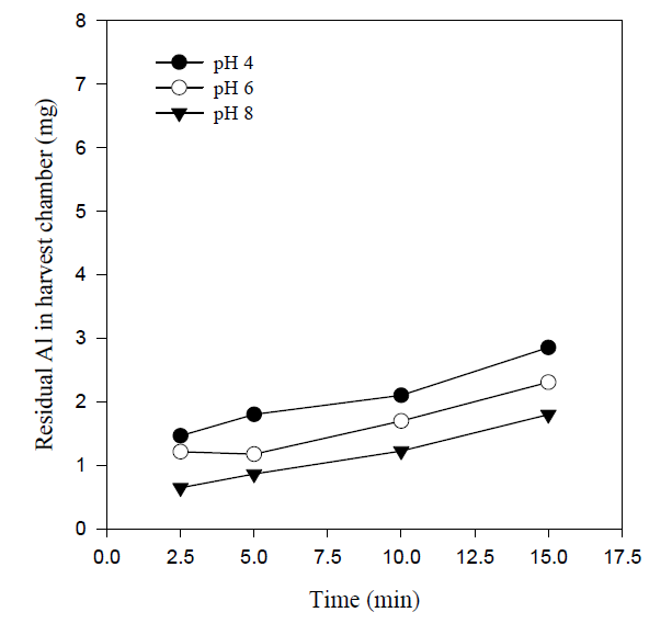Effect of initial pH on residual Al concentration in the harvest chamber