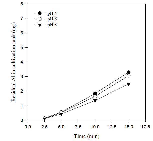 Effect of initial pH on residual Al concentration in the cultivation tank