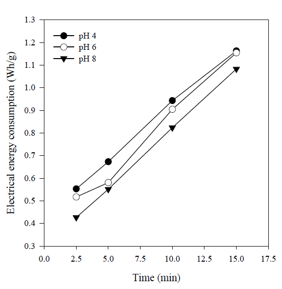 Effect of initial pH on electrical energy consumption at different harvest times