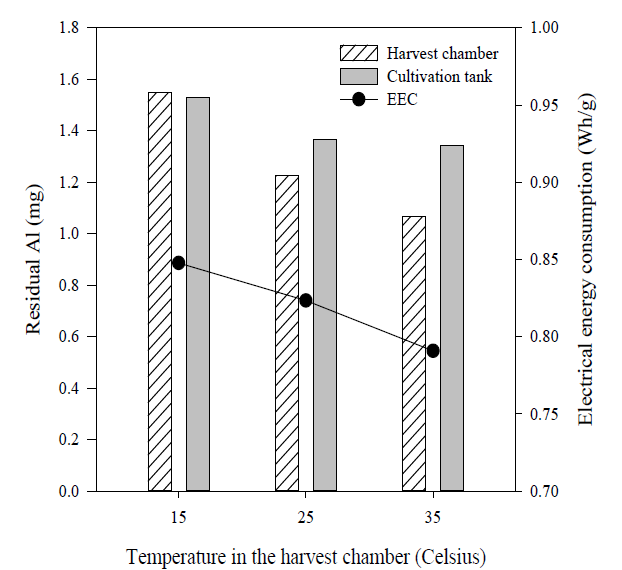 Electrical energy efficiency (circle), and residual Al concentration (bar) as a function of harvest time with different temperature in the harvest chamber
