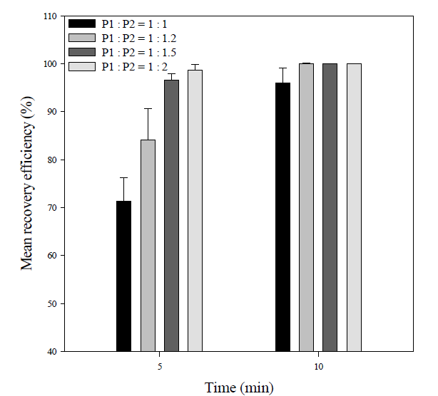 Effect of different P1 to P2 ratios of PE on mean recovery efficiency