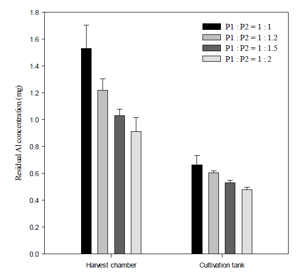 Effect of different P1 to P2 ratios of PE on residual Al concentration at 5 min