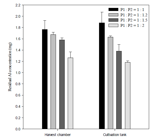 Effect of different P1 to P2 ratios of PE on residual Al concentration at 10 min