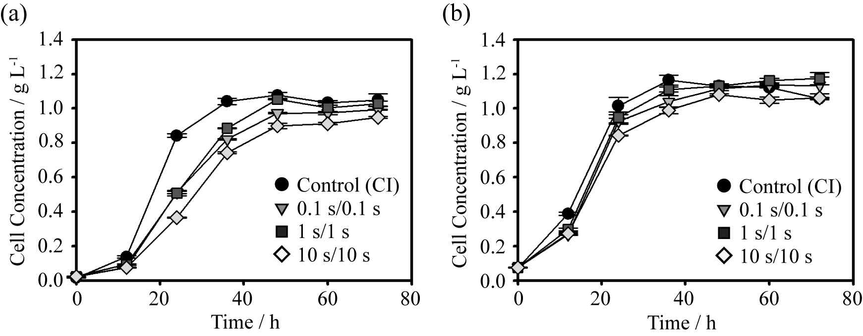 섬광조사 하에서 (a) 낮은 초기 접종농도(0.02 g/L) 및 (b) 높은 초기 접종농도(0.07 g/L)가 미세조류 성장에 미치는 영향