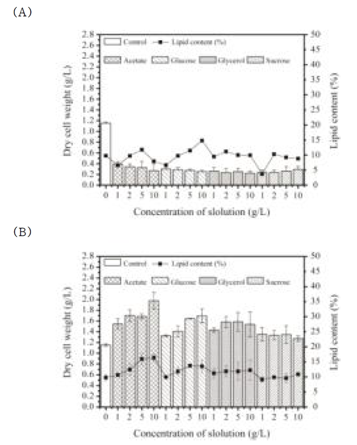 Effect of different organic carbons on the growth and lipid accumulation of C. reinhardtii cultured in (A) heterotrophic and (B) mixotrophic condition