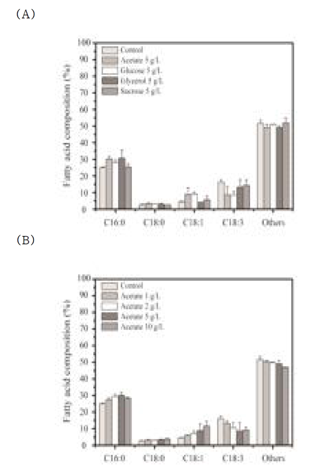 Lipid profiles according to (A) different types of organic carbon (acetate, glucose, glycerol, and sucrose, each concentration: 5 g/L), and (B) different concentration of acetate