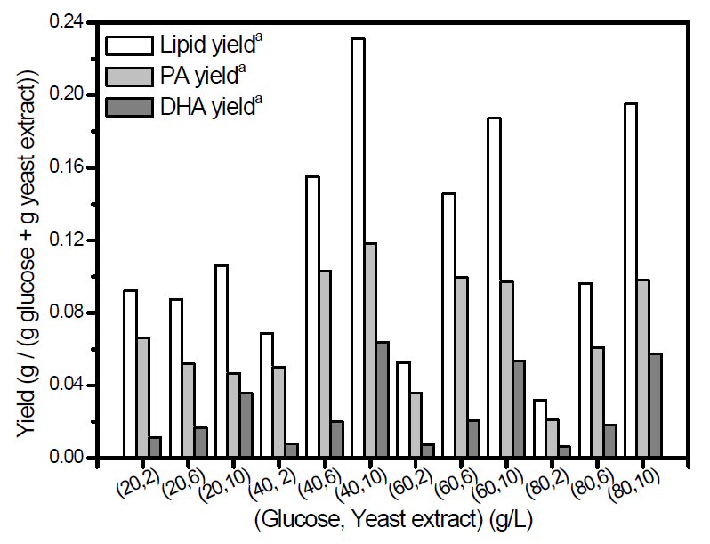 각 글루코즈와 효모추출물 농도의 배지 조건에 따른 지질, PA, DHA 생산수율