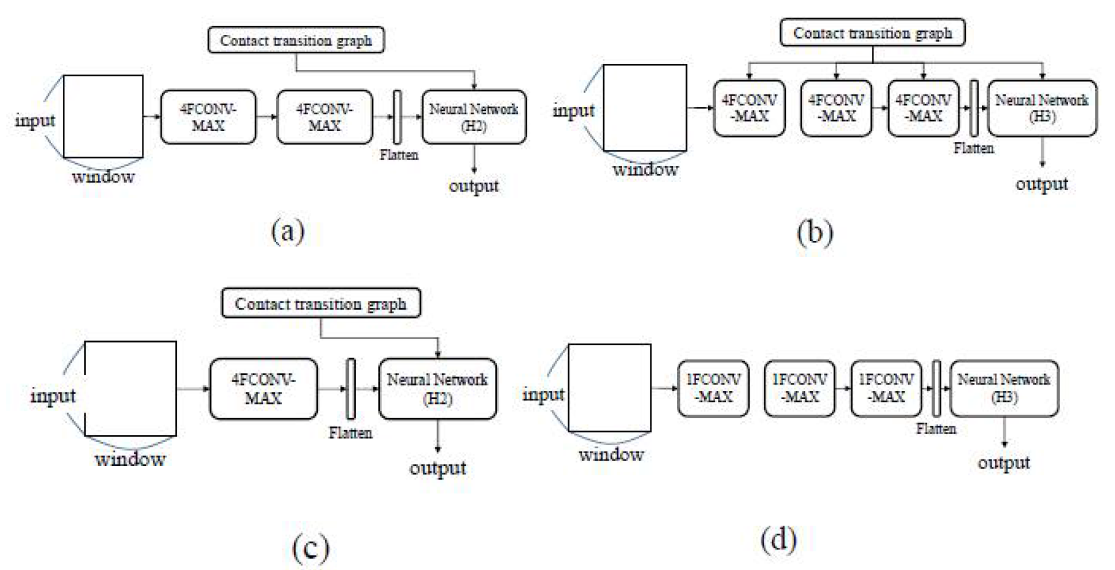 실험에 사용한 다양한 네트워크 구조. (a)는 제안하는 네트워크 구조를 나타냄(2F-CM wH2-NN). w3F-CM wH3-NN는 4 종류의 필터를 가진 컨볼루션 계층, 접촉 위상을 함께 사용한 가중치, 그리고 3개의 히든레이어로 구성된 뉴럴 네트워크를 구조로 가짐(b). (2F-CM wH2-NN)는 4 개의 필터를 갖는 하나의 컨볼루션 계층, 마지막 계층에서만 위상 상태를 함께 가중치로 사용하며, 2 개의 히든 레이어가 있는 뉴럴 네트워크를 마지막 계층에서 사용함(c). (3-CM wH3-NN)는 3 개의 콘볼루션 계층, 접촉 상태를 고려하지 않은 가중치, 3개의 숨겨진 계층이 있는 뉴럴 네트워크를 사용함(d)