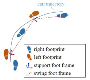 발 좌표 프레임을 구성하기위한 이전 방법은 갑작스런 우회전 중에 왼발이 오른쪽 발의 오른쪽으로 이동하기 때문에 자기 교차를 유발하게 됨