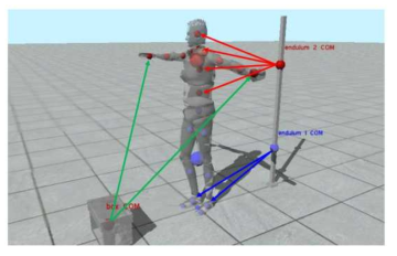 상자 (왼쪽), 인간 캐릭터 모델 (가운데) 및 두 개의 역 진자 모델 (오른쪽)을 보여줌. 빨간색과 파란색 구체는 캐릭터의 상체와 하체 각각의 질량 중심을 나타냄. 선은 관계에 대한 지도 정보를 나타냄