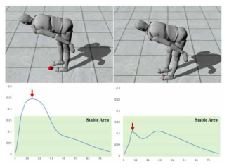 엉덩이 균형 전략을 사용한 동작(오른쪽 상단)과 엉덩이 균형 전략 없이 반응 동작(왼쪽 상단)을 생성한 비교 그림임. 아래 쪽 그림들은 외력이 가해질 때 제로 모멘트 점의 궤도를 나타냄. 엉덩이 균형 유지 방법을 사용하면 신체의 균형을 보장하는 안정 지역을 벗어나지 않고 충격에 적응적 동작을 생성함. 본 실험에서는 충격력 400 뉴턴의 힘을 적용하였음. 빨간색 화살표는 위의 그림을 캡처 한 시간을 의미함