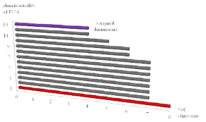 ‘밥 짓기’ 작업에서 BIC를 사용하였을 때 PCA의 차원 수에 따라 추정된 가우시안의 수: 여기서, 붉은 막대는 PCA에 의한 모든 차원 중에서 가장 많은 수의 가우시안을 추정한 것을 나타낸다. 그리고 보라색 막대는 본래 차원에서의 가우시안의 수를 나타낸다