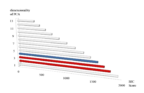 ‘밥 짓기’ 작업에서 PCA의 차원수에 따른 최소 BIC 스코어: 여기서, 붉은 막대들은 그림 3-1-25에서 가장 많은 수의 가우시안들을 갖는 차원수를 나타내고 파란색 막대는 3개의 붉은 막대들 중에서 가장 낮은 BIC 스코어를 갖는 차원수를 나타낸다