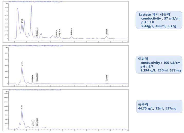 2‘-FL의 분리과정의 HPLC 분석 결과