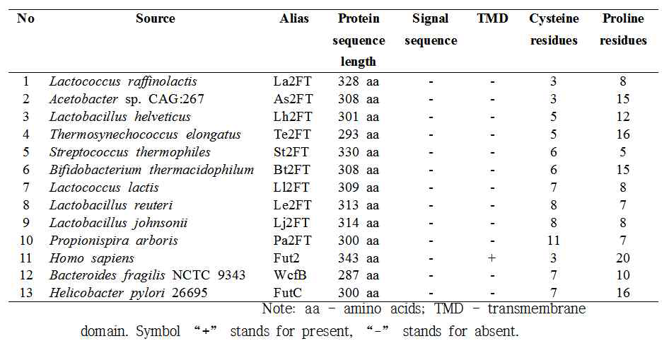 Protein-BLAST를 통한 α 1,2-fucosyltransferase 후보군