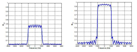 90°flip angle 의 RF pulse 와 RF excitation profile