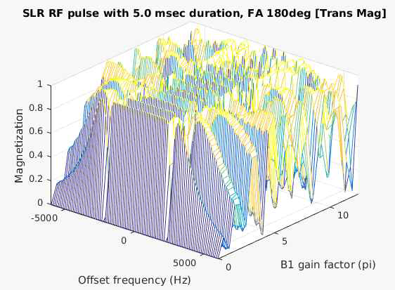 Sinc RF pulse의 Bloch equation simulation 결과