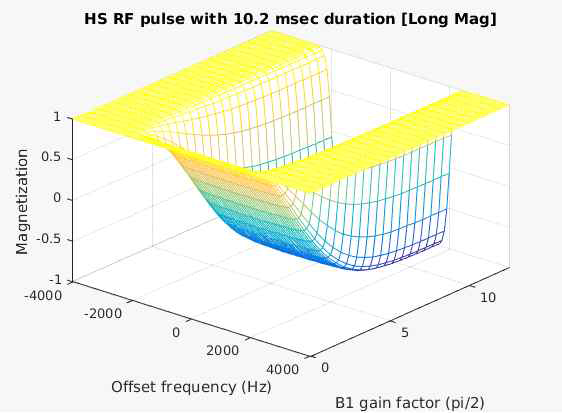 Hyperbolic Secant (HS8) adiabatic RF pulse의 Bloch equation simulation 결과