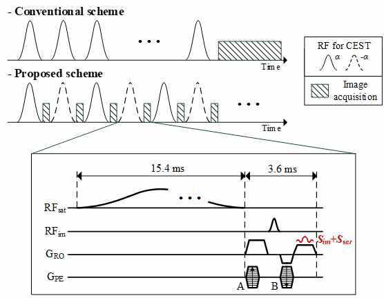 기존 CEST MRI 기법과 제안하는 CEST MRI 기법