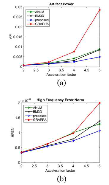 (a) artifact power, (b) High frequency error norm 비교