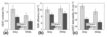 CEST 영상들의 정량적인 분석 (a) CEST contrast, (b) SNR, (c) CEST detectability