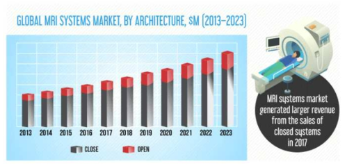 전세계 MRI 시장 현황 및 예상 규모 (출처: psmarketresearch)
