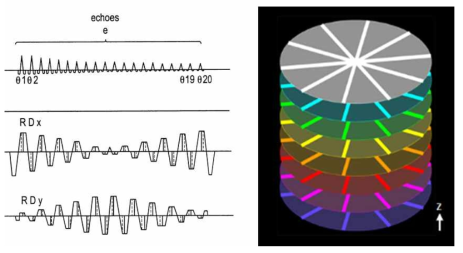 Radial sequence diagram과 k-space trajectory