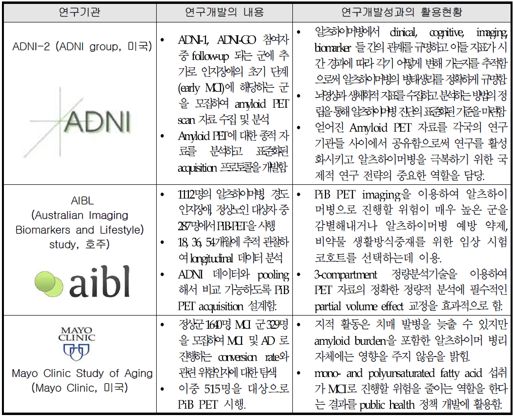 국외 연구 개발의 수행기관 및 내용