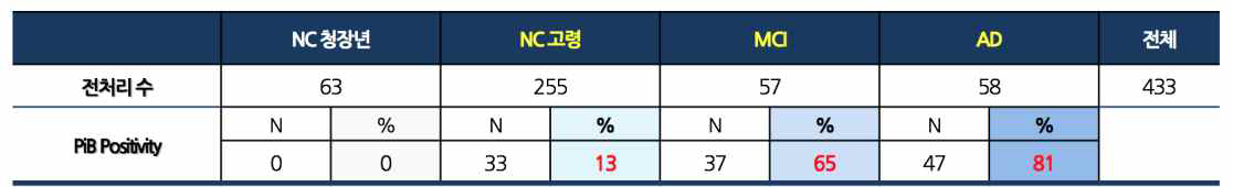 대조군 청장년, 고령집단, MCI, LOAD 가용 샘플 현황