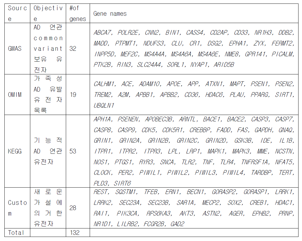 알츠하이머성 치매 유전자 패널 구성 132개 유전자 목록