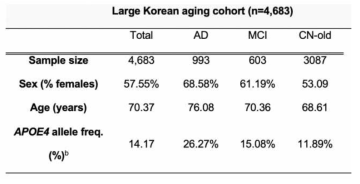 대규모 알츠하이머성 치매 코호트 시퀸싱 정보