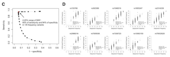 (C) 희귀 변이의 정확한 검출을 위하여 하나의 pool에서 1/6 calling을 최적화하기 위한 시뮬레이션 결과. (D) 실제 몇몇 SNP을 sequenom 방법으로 genotyping하여 본 연구진의 파이프라인의 성능을 비교한 결과